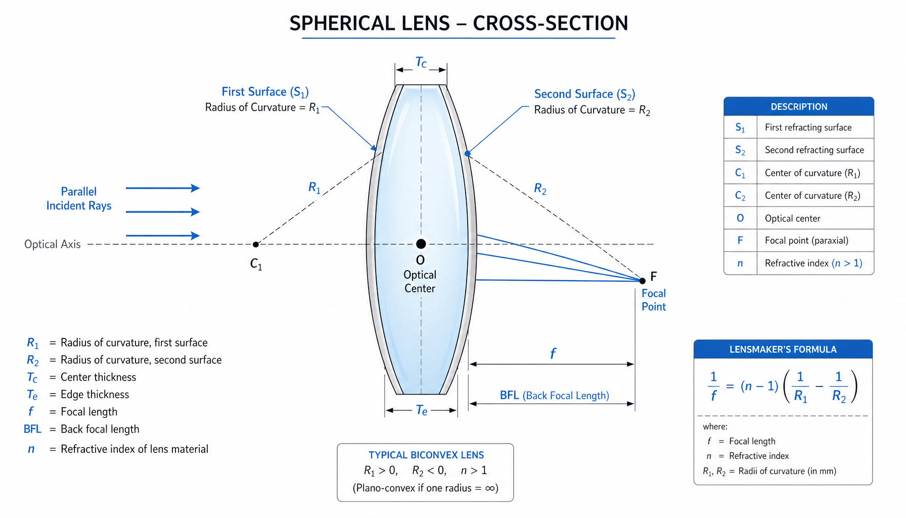 Sphärische Optik