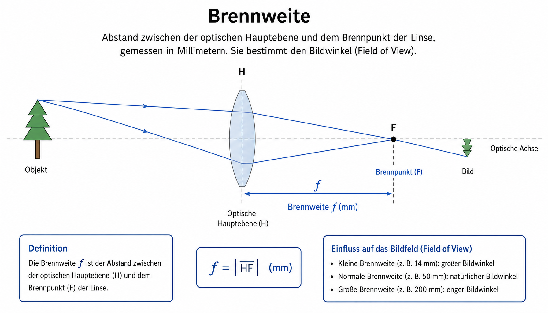 Brennweite